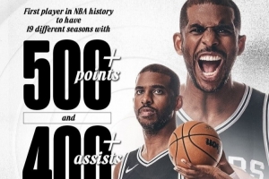 保罗生涯有19个赛季得分500+&助攻400+ NBA历史首人