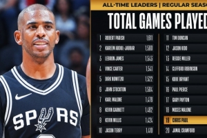 🚨保罗生涯常规赛出场数达1328场 超越克六独占历史第19位！