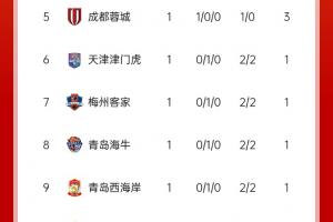 中超积分榜：海港开局两连胜领跑，泰山先赛居第二，明日京沪大战