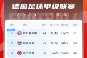 凯恩首冠要来了？德甲积分榜：拜仁先赛领先勒沃库森11分
