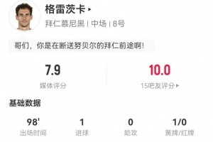 格雷茨卡本场1球+1关键传球 44传球43成功 获评7.9分全场最高