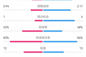 拜仁3-1斯图加特数据：射门17-13，射正8-3，得分机会4-1