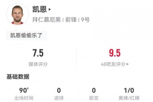 凯恩本场4射2正 1关键传球+2造犯规 5对抗4成功 获评7.5分
