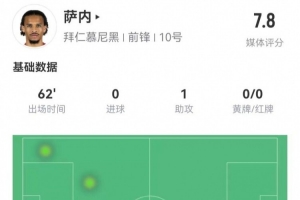 又香又臭！滑倒导致丢球，萨内本场1助攻2造良机+7对抗6成功