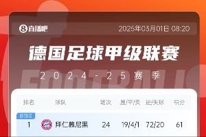 五大联赛最强火力🔥拜仁24轮狂轰72球 巴萨67球 利物浦66球