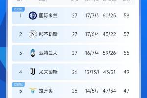 真给机会啊！真假蓝黑&拿波里均不胜，意甲前三刹车尤文有机可乘