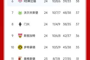 德甲积分榜：多特连胜仍第10 美因茨赢球挤进前4斯图加特掉至第9