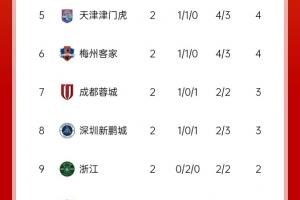 中超积分榜：海港领跑&成唯一两连胜球队，5队同积4分，亚泰垫底