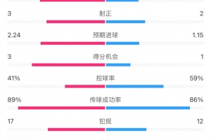贝蒂斯2-1皇马全场数据：射门18-9，射正3-2，得分机会3-1