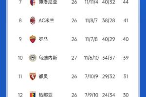 意甲积分榜：天王山之战1-1收场，国米仍居榜首，那不勒斯第二