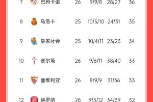 近5轮仅1胜，西甲积分榜：皇马遭逆转先赛仍排第二