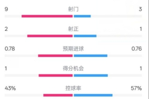 贝蒂斯半场1-1皇马数据：射门9-3。射正2-1，控球率43%-57%