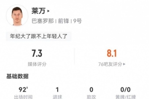 莱万本场7射2正进1球+1失良机 12对抗4成功+13丢失球权 获评7.3分