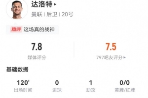 达洛特本场1助攻+3关键传球 8解围3抢断 12对抗7成功 获评7.8分