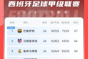 西甲积分榜：巴萨联赛6连胜&1分领跑，马竞第二、皇马第三