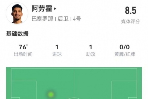 阿劳霍本场1球1助攻 3抢断+1关键传球 8对抗3成功 获评8.5分