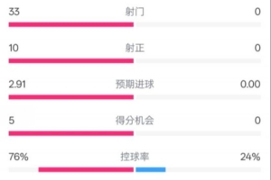 全面压制！巴萨4-0皇社数据：射门33-0，射正10-0，控球率76%-24%