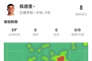 佩德里本场3射1中框 5长传4成功 1关键传球+2抢断 获评8.0分