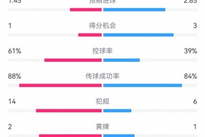 米兰1-2拉齐奥数据：射门15-21，射正4-8，得分机会1-3，犯规14-6