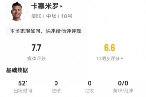 卡塞米罗本场6对抗4成功 2解围4抢断1造良机+1点射 获评7.7分