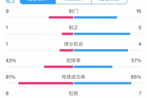 全场数据：海港全面落后横滨，射门9比16、射正1比5、控球占4成
