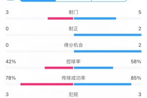 半场数据：海港全面落后横滨 射门3比5、射正0比2