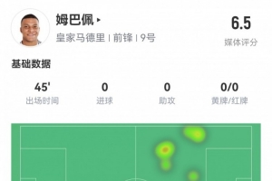 射门挂零！姆巴佩半场数据：0射1过人，1关键传球，评分仅6.5
