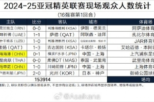 2024-25亚冠精英联赛现场观众人数统计（16强赛第1回合）