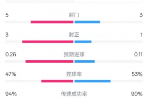 皇马半场1-1马竞数据：射门5-3，射正3-1，控球率47%-53%