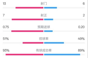 占优！皇马2-1马竞全场数据：射门13-6，射正7-2，控球率51%-49%
