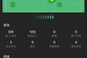 卡马文加半场：成小蜘蛛进球背景板，被过1次，4次对抗成功1次