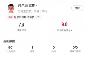 阿尔瓦雷斯本场数据：1粒进球，2次抢断，3次争顶全失败