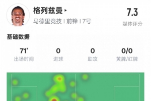 锋卫？格列兹曼本场数据：1解围2拦截3抢断，评分7.3