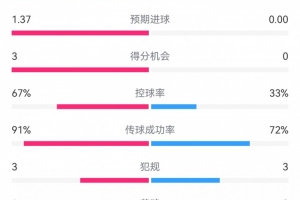 攻防战！巴黎0-0利物浦半场：巴黎12射5正3次得分机会，红军0射门