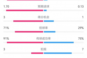 这就是足球！巴黎0-1利物浦：巴黎27射14角球无果，红军2射1进球