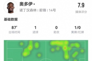 奥多伊本场2射2正 1球+1中框 2关键传球+2造犯规 获评7.9分