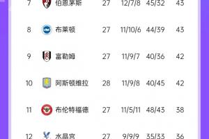 英超积分榜：曼城遭绝杀仍第4&仅多蓝军1分 森林暂落后第2枪手3分