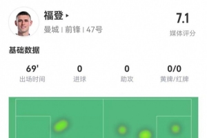 福登本场数据：1射0正 3传中2成功 3关键传球 获评7.1分