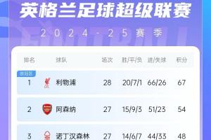 28轮拉58分😱今日英超首尾红军战老乡，两队积分差创5年来纪录