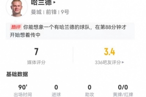 哈兰德本场2射0正 17触球+1关键传球+5对抗3成功 获评7.0分
