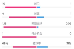 切尔西半场0-0莱斯特城数据：射门10-1，射正4-1，控球率69%-31%