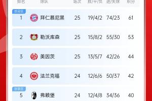 集体翻车！德甲积分榜：拜仁仍居榜首，药厂落后8分第2，多特第10