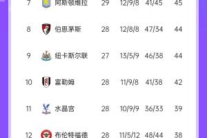 英超积分榜：蓝军反超曼城升第4，枪手距红军16分，热刺仍第13