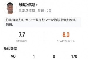维尼修斯本场4射2正进1球+1中框 4成功过人+2关键传球3造犯规