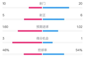皇马2-1巴列卡诺数据：射门10-20，射正5-6，控球率46%-54%