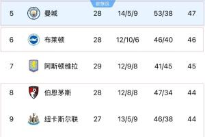 真魔鬼赛程😱维拉未来俩月几乎要踢遍上半区，末两轮战热刺曼联