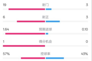 占优！切尔西1-0蓝狐数据：射门19-3，射正6-3，控球率57%-43%