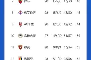 意甲积分榜：罗马升至第7 尤文主场惨败仍居第4