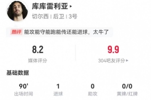 库库雷利亚本场2射1正进1球 0被过6解围 8长传5成功 获评8.2分
