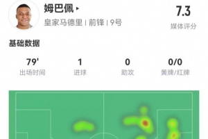 姆巴佩本场4射3正 进1球+1失良机 10对抗3成功 获评7.3分